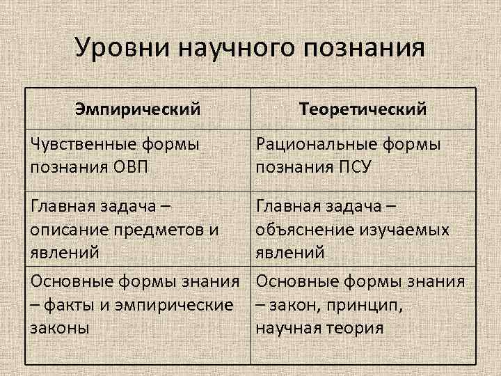 Схема уровней научного познания