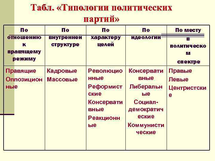 Политические партии и партийные системы план