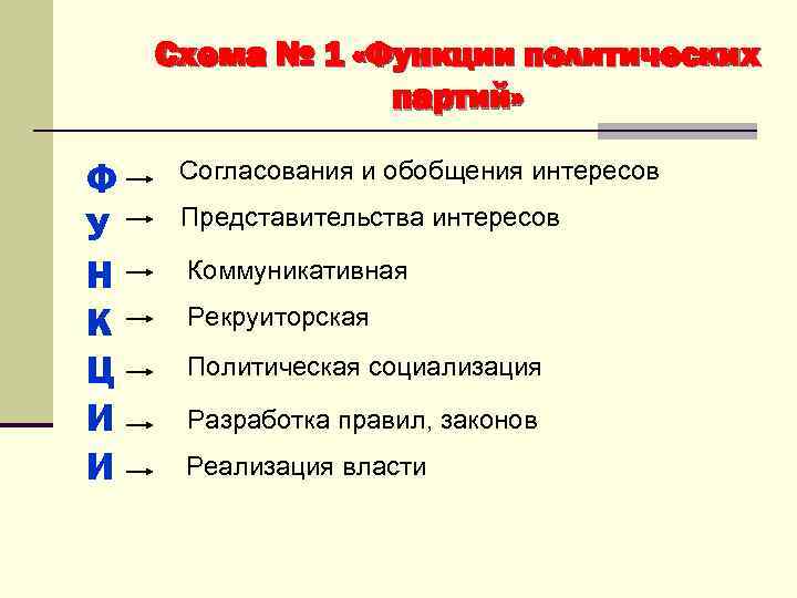 План партия. План партийные системы. Партийная система план. Рекруиторская функция политической партии. Сложный план политические партии и партийные системы.