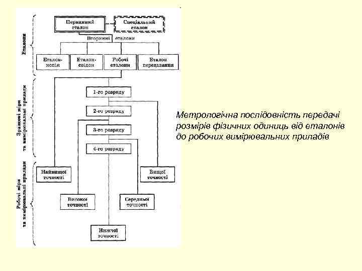 Метрологічна послідовність передачі розмірів фізичних одиниць від еталонів до робочих вимірювальних приладів 