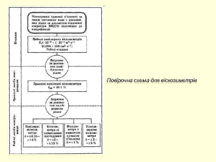 Повірочна схема для віскозиметрів 