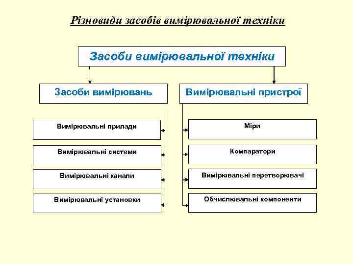 Різновиди засобів вимірювальної техніки Засоби вимірювань Вимірювальні пристрої Вимірювальні прилади Міри Вимірювальні системи Компаратори