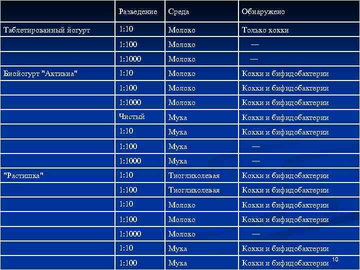  Разведение Среда Обнаружено Таблетированный йогурт 1: 10 Молоко Только кокки 1: 100 Молоко