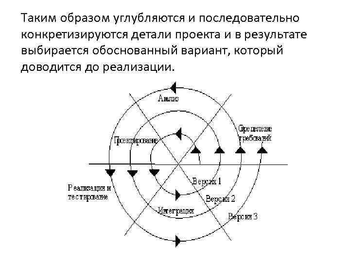 Таким образом углубляются и последовательно конкретизируются детали проекта и в результате выбирается обоснованный вариант,