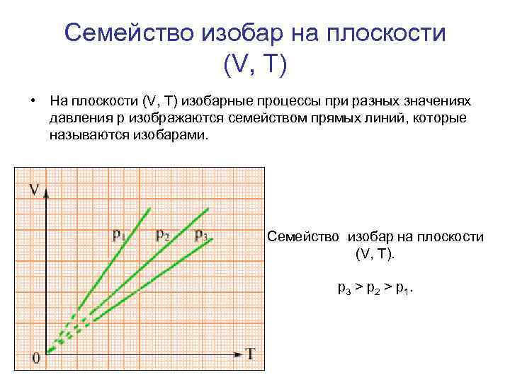 Изобарный график