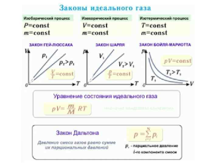 На рисунке показан цикл осуществляемый с идеальным газом количество вещества газа