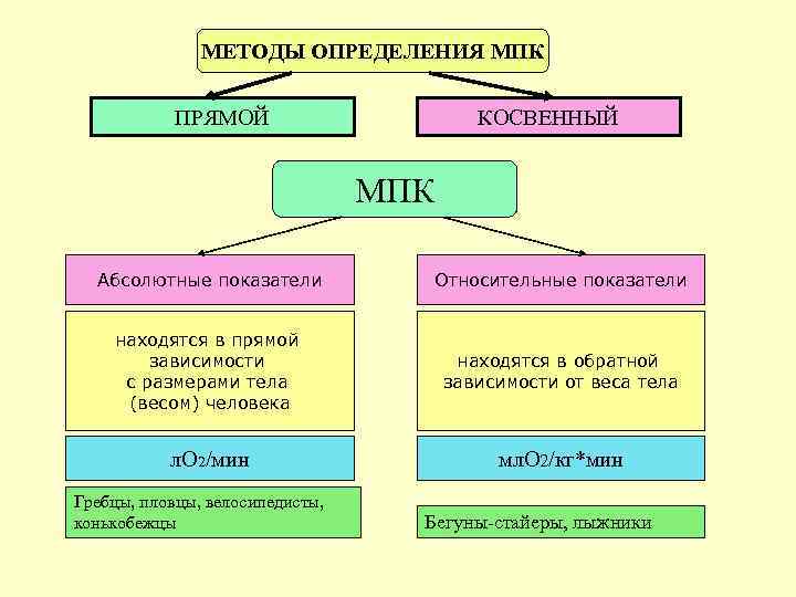 Какой способ определения. Методы определения МПК. Методы непрямого определения МПК. Прямой и непрямой метод определения МПК. Методы определения максимальной потребности кислорода.