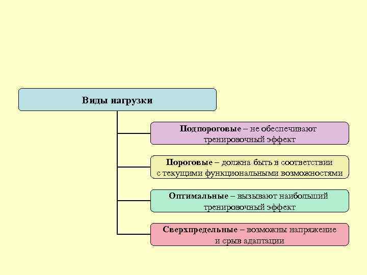 Виды нагрузки    Подпороговые – не обеспечивают     тренировочный