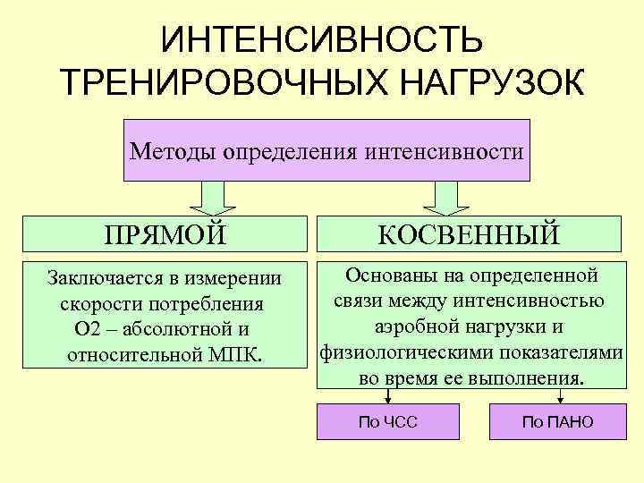 Виды интенсивности