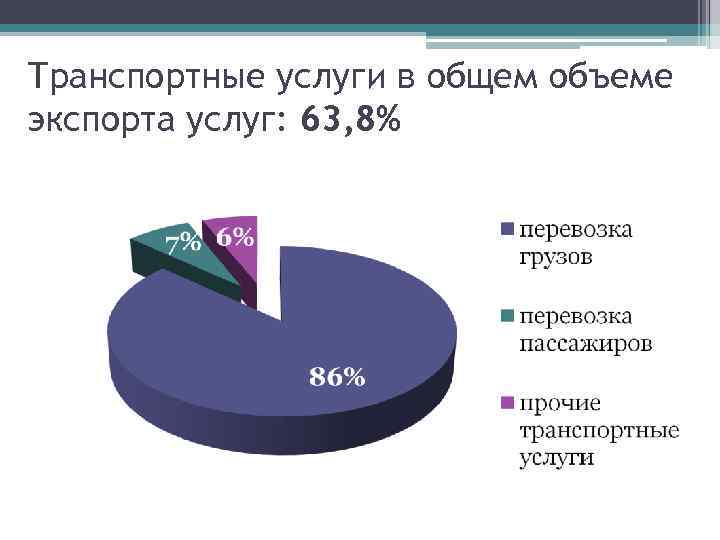 Транспортные услуги в общем объеме экспорта услуг: 63, 8% 