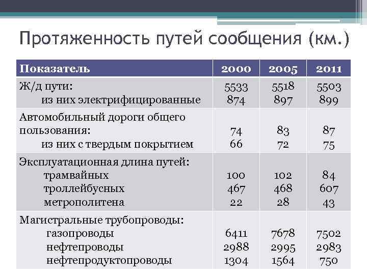 Протяженность путей сообщения (км. ) Показатель 2000 2005 2011 Ж/д пути: из них электрифицированные