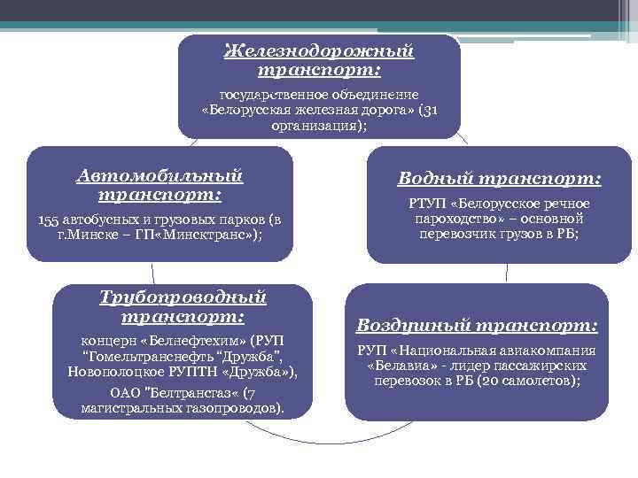 Железнодорожный транспорт: государственное объединение «Белорусская железная дорога» (31 организация); Автомобильный транспорт: 155 автобусных и