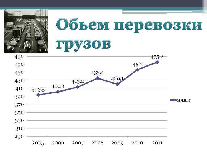 Обьем перевозки грузов 