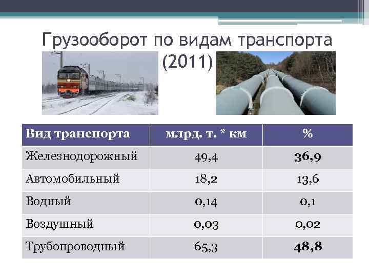 Грузооборот по видам транспорта (2011) Вид транспорта млрд. т. * км % Железнодорожный 49,