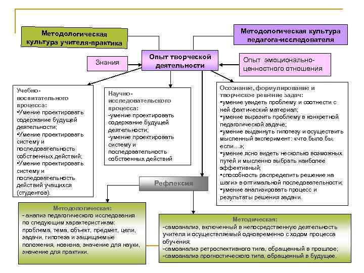 Методологическая культура педагога-исследователя Методологическая культура учителя-практика Знания Учебновоспитательного процесса: • Умение проектировать содержание будущей