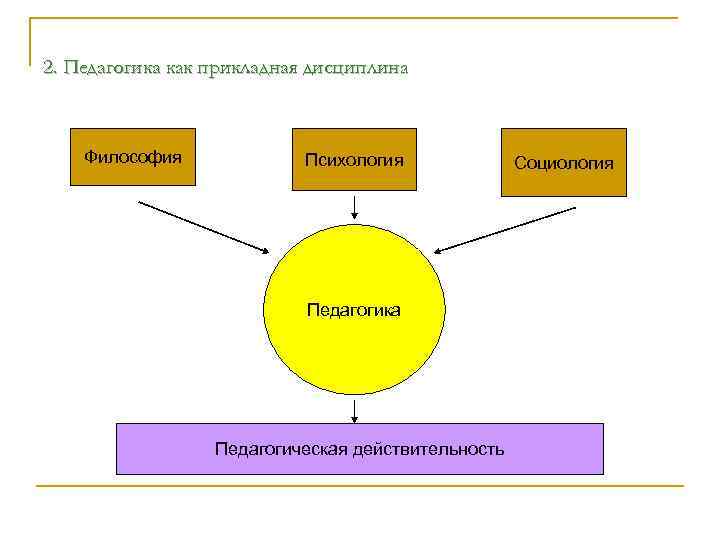 2. Педагогика как прикладная дисциплина Философия Психология Педагогика Педагогическая действительность Социология 