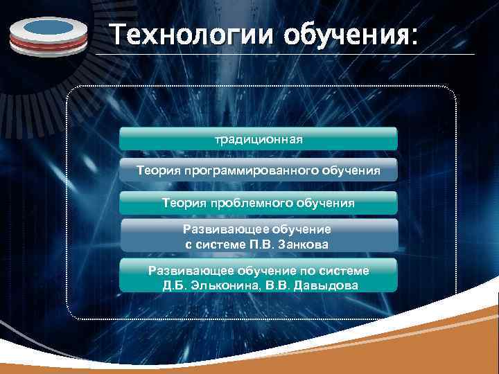 LOGO Технологии обучения: традиционная Теория программированного обучения Теория проблемного обучения Развивающее обучение с системе