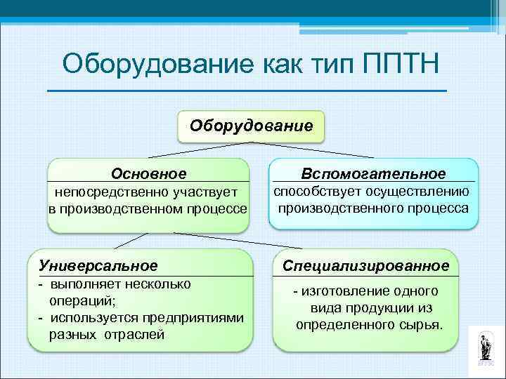 Оборудование как тип ППТН Оборудование Основное Вспомогательное непосредственно участвует в производственном процессе способствует осуществлению