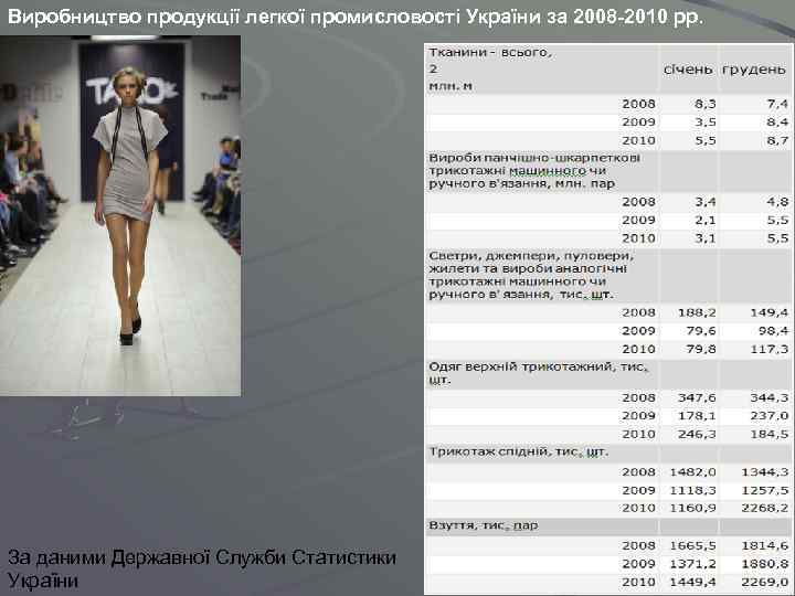Виробництво продукції легкої промисловості України за 2008 -2010 рр. За даними Державної Служби Статистики