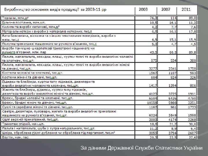 За даними Державної Служби Статистики України 