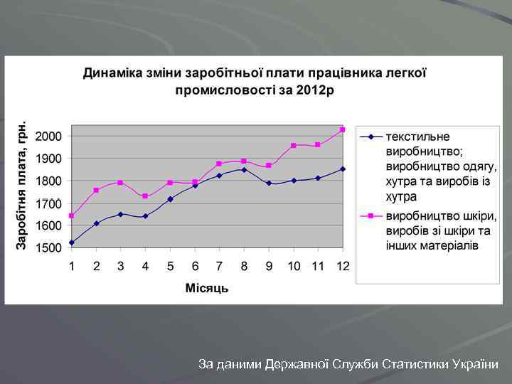 За даними Державної Служби Статистики України 