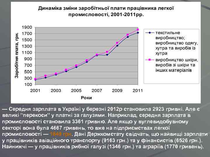 — Середня зарплата в Україні у березні 2012 р становила 2923 гривні. Але є