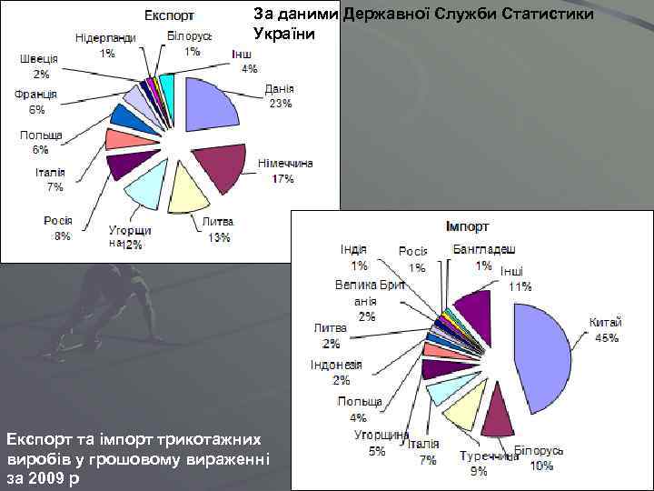 За даними Державної Служби Статистики України Експорт та імпорт трикотажних виробів у грошовому вираженні