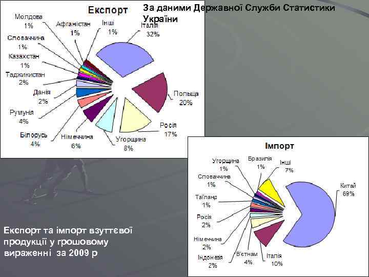 За даними Державної Служби Статистики України Експорт та імпорт взуттєвої продукції у грошовому вираженні
