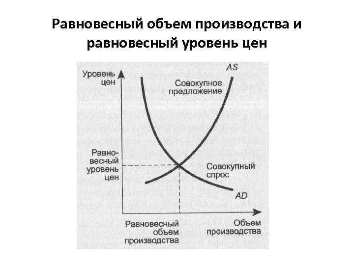 Равновесный объем производства и равновесный уровень цен 