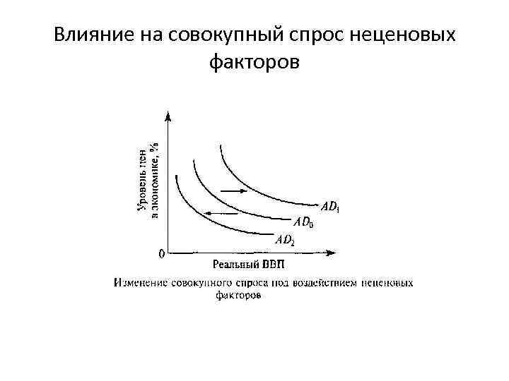 Стимулирование потребительского спроса. Кривая совокупного спроса неценовые факторы. Влияние неценовых факторов на совокупный спрос. Неценовые факторы совокупного спроса график. График стимулирования совокупного спроса.