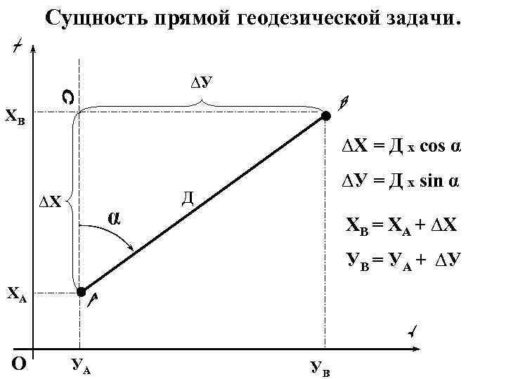 Прямая и обратная геодезическая задача