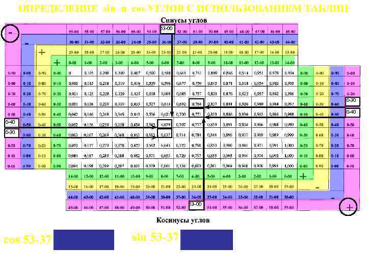  ОПРЕДЕЛЕНИЕ sin и cos УГЛОВ С ИСПОЛЬЗОВАНИЕМ ТАБЛИЦ 53 -00 0 -30 0