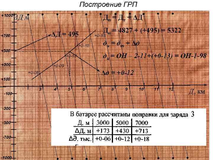  Построение ГРП +1000 ΔД м Ди = Дт + ΔД Ди = 4827