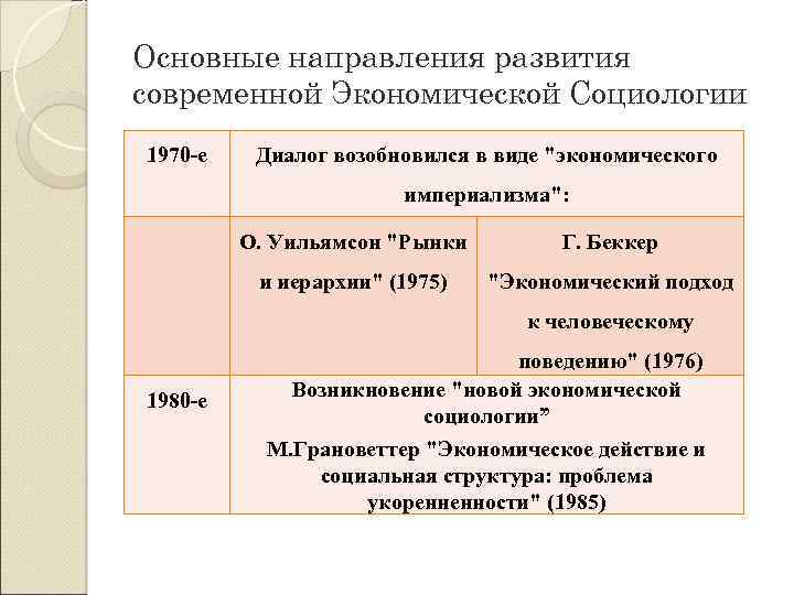 Основные направления развития современной Экономической Социологии 1970 -е Диалог возобновился в виде 