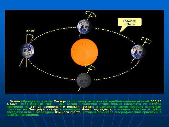 Угол наклона орбиты земли относительно солнца
