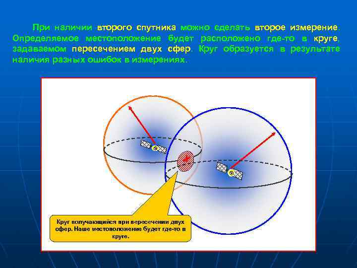  При наличии второго спутника можно сделать второе измерение. Определяемое местоположение будет расположено где-то
