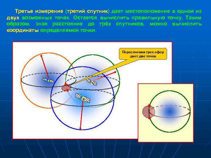  Третье измерение (третий спутник) дает местоположение в одной из двух возможных точек. Остается