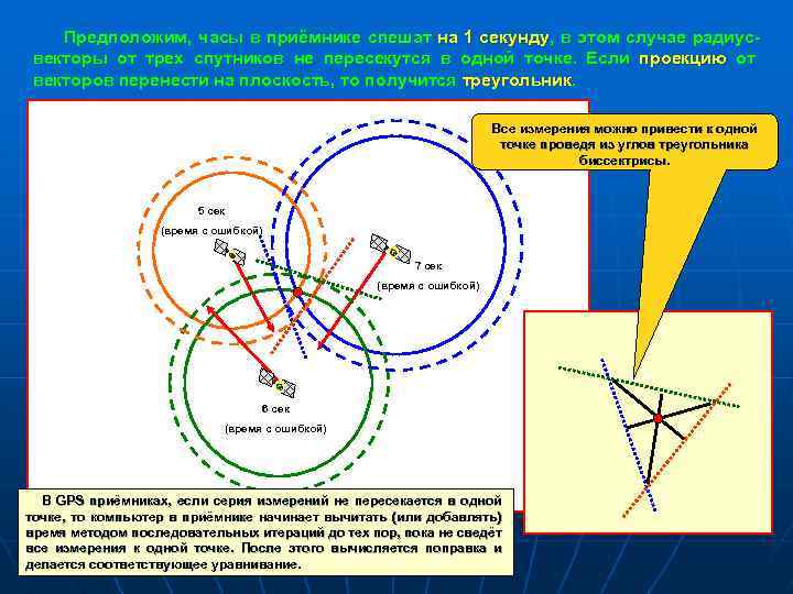 Предположим, часы в приёмнике спешат на 1 секунду, в этом случае радиусвекторы от трех