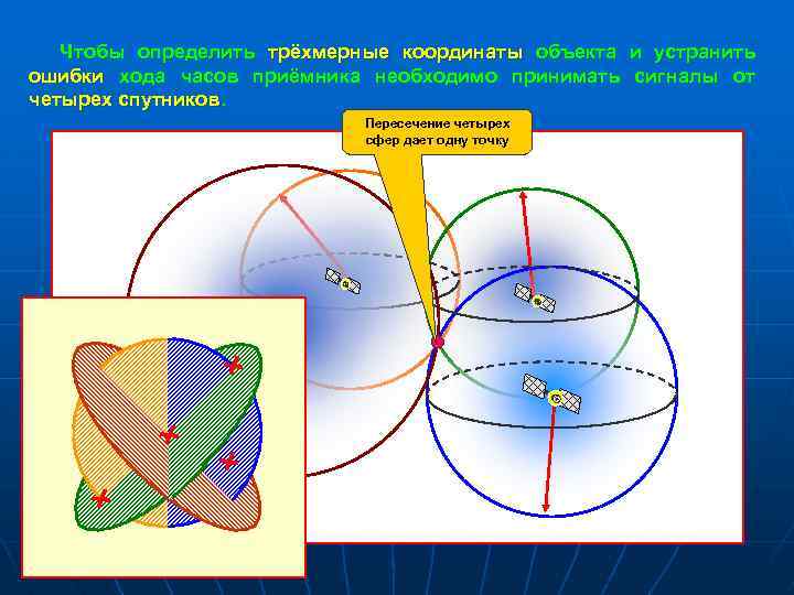 Чтобы определить трёхмерные координаты объекта и устранить ошибки хода часов приёмника необходимо принимать сигналы