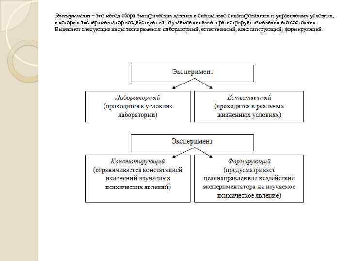 Эксперимент – это метод сбора эмпирических данных в специально спланированных и управляемых условиях, в