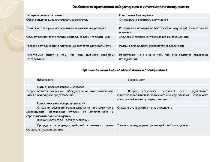 Особенности применения лабораторного и естественного эксперимента Лабораторный эксперимент Естественный эксперимент Обеспечивается высокая точность результатов