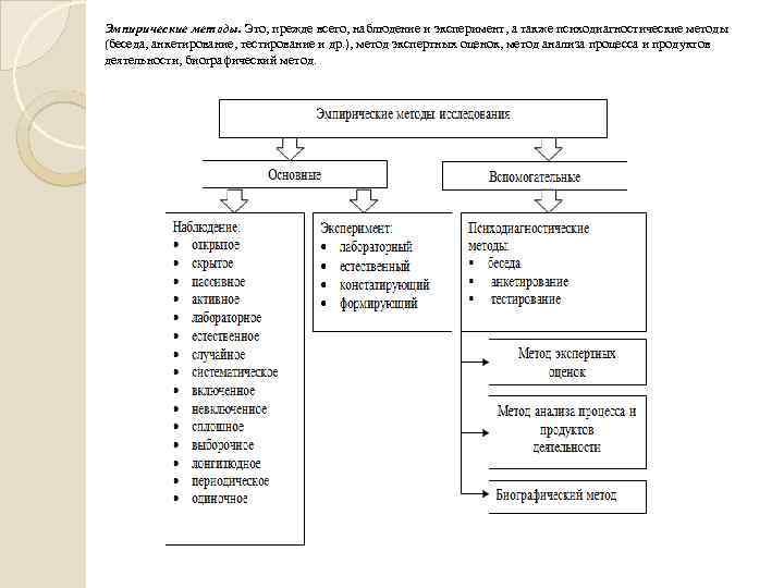 Эмпирические методы. Это, прежде всего, наблюдение и эксперимент, а также психодиагностические методы (беседа, анкетирование,