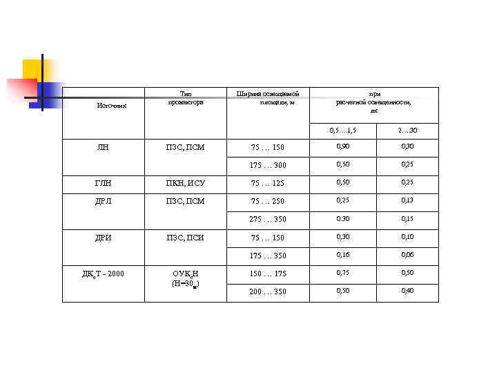 Источник Тип прожектора Ширина освещаемой площади, м при расчетной освещенности, лк 0, 5…. 1,