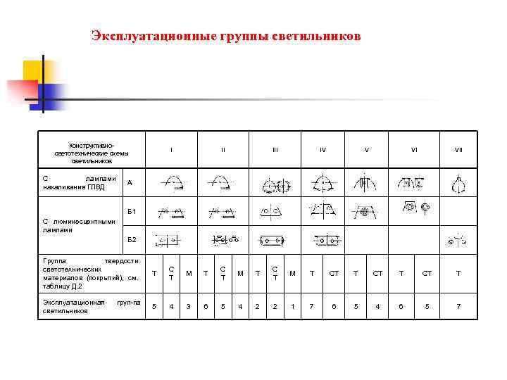 Эксплуатационные группы светильников Конструктивно светотехнические схемы светильников С лампами накаливания ГЛВД I II IV