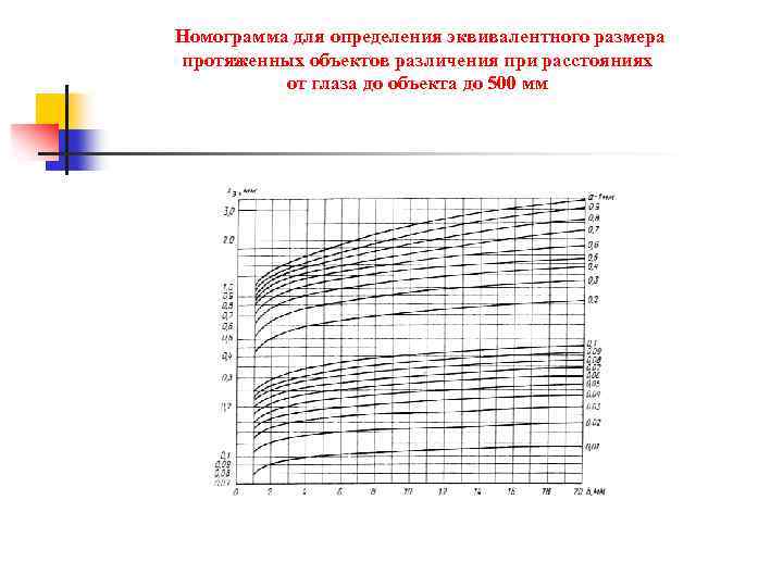 Номограмма для определения эквивалентного размера протяженных объектов различения при расстояниях от глаза до объекта