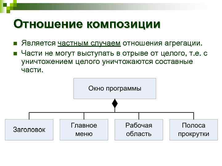 Отношение композиции n n Является частным случаем отношения агрегации. Части не могут выступать в