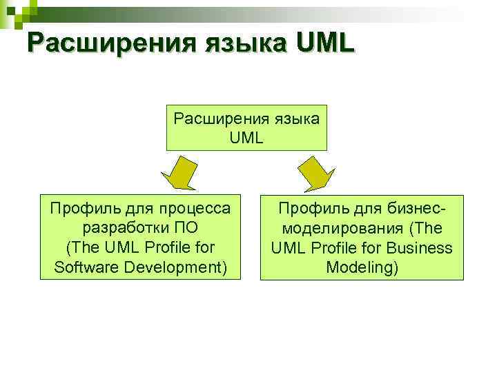 Расширения языка UML Профиль для процесса разработки ПО (The UML Profile for Software Development)
