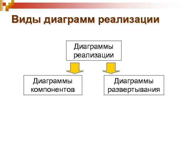 Виды диаграмм реализации Диаграммы компонентов Диаграммы развертывания 