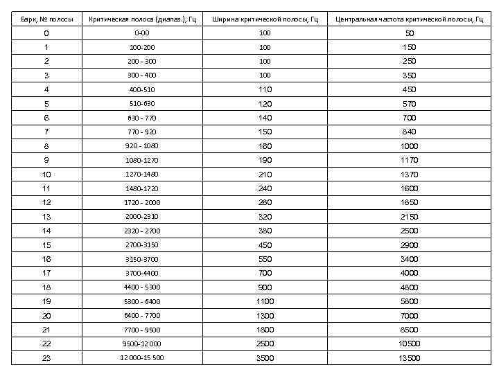 Барк, № полосы Критическая полоса (диапаз. ), Гц Ширина критической полосы, Гц Центральная частота