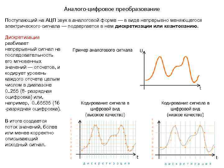 Дополни схему преобразования звука воспроизведение запись непрерывный сигнал дискретный сигнал